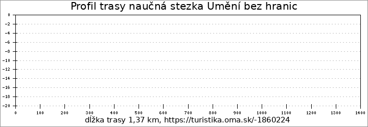 profil trasy Naučná stezka Umění bez hranic