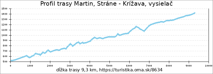 profil trasy Martin, Stráne - Krížava, vysielač