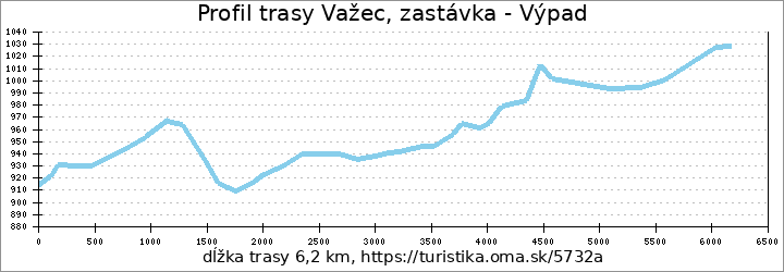 profil trasy Važec, zastávka - Výpad