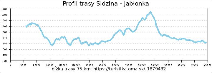 profil trasy Sidzina - Jabłonka