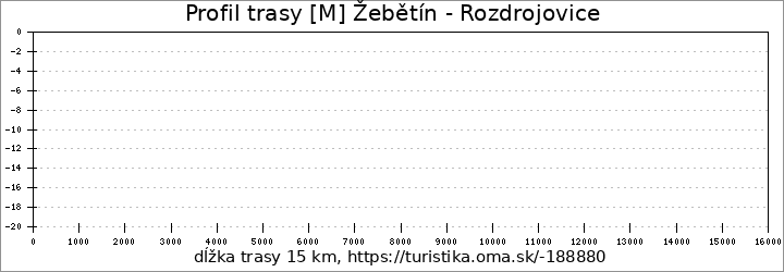 profil trasy [M] Žebětín - Rozdrojovice