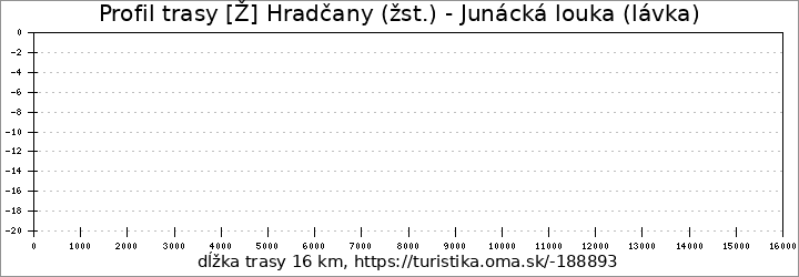 profil trasy [Ž] Hradčany (žst.) - Junácká louka (lávka)