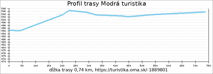 profil trasy Modrá turistika