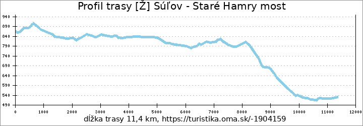 profil trasy [Ž] Súľov - Staré Hamry most