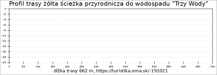 profil trasy żółta ścieżka przyrodnicza do wodospadu "Trzy Wody"