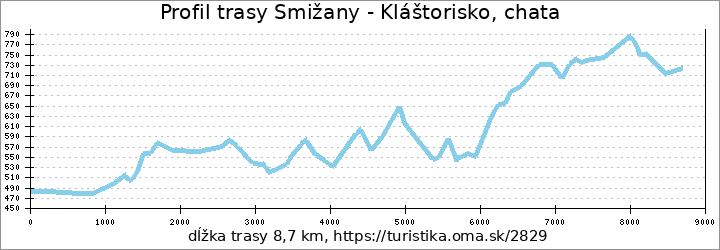 profil trasy Smižany - Kláštorisko, chata
