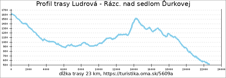 profil trasy Ludrová - Rázc. nad sedlom Ďurkovej