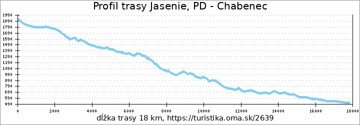 profil trasy Jasenie, PD - Chabenec