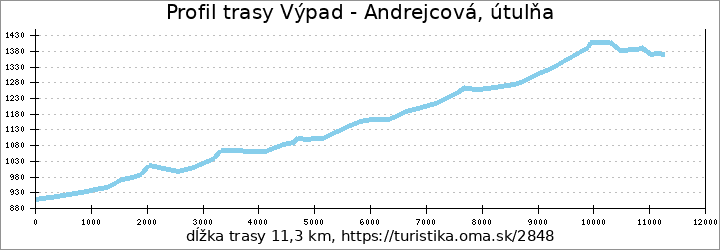 profil trasy Výpad - Andrejcová, útulňa