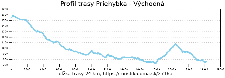 profil trasy Priehybka - Východná
