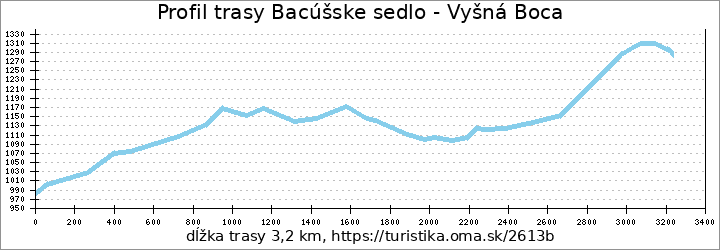 profil trasy Bacúšske sedlo - Vyšná Boca