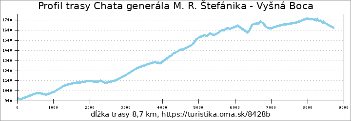 profil trasy Chata generála M. R. Štefánika - Vyšná Boca