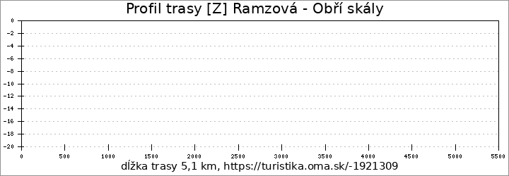 profil trasy [Z] Ramzová - Obří skály