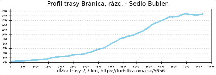 profil trasy Bránica, rázc. - Sedlo Bublen
