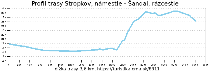 profil trasy Stropkov, námestie - Šandal, rázcestie