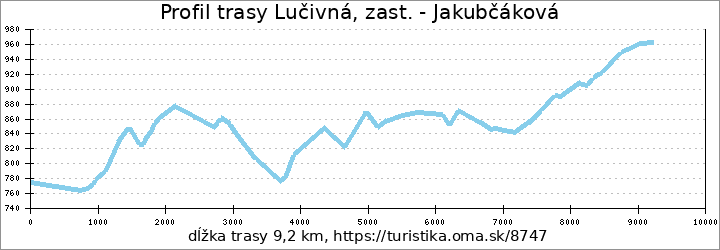 profil trasy Lučivná, zast. - Jakubčáková