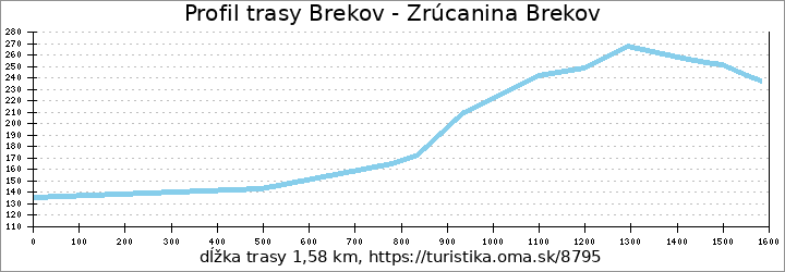 profil trasy Brekov - Zrúcanina Brekov