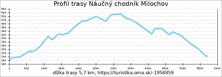 profil trasy Náučný chodník Milochov