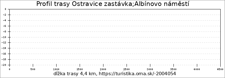 profil trasy Ostravice zastávka;Albínovo náměstí