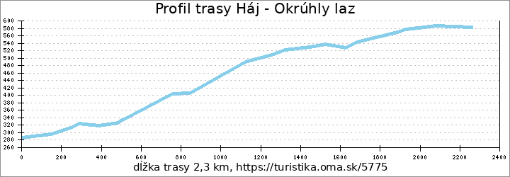 profil trasy Háj - Okrúhly laz