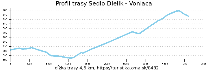 profil trasy Sedlo Dielik - Voniaca