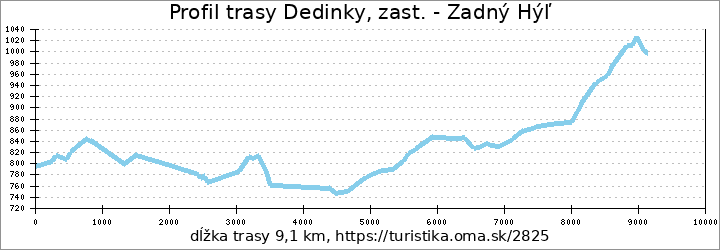 profil trasy Dedinky, zast. - Zadný Hýľ