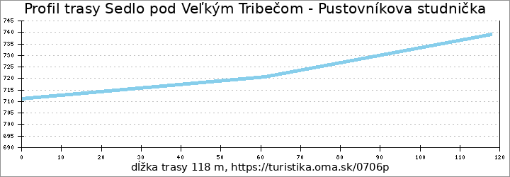 profil trasy Sedlo pod Veľkým Tribečom - Pustovníkova studnička