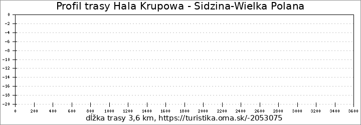 profil trasy Hala Krupowa - Sidzina-Wielka Polana