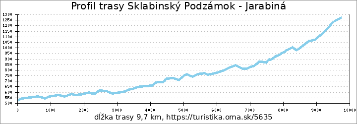 profil trasy Sklabinský Podzámok - Jarabiná