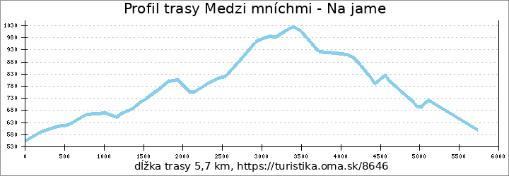 profil trasy Medzi mníchmi - Na jame