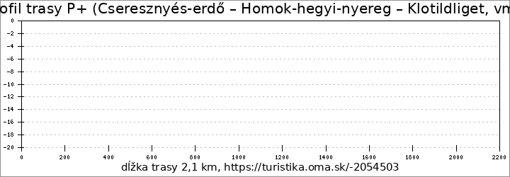 profil trasy P+ (Cseresznyés-erdő – Homok-hegyi-nyereg – Klotildliget, vm.)