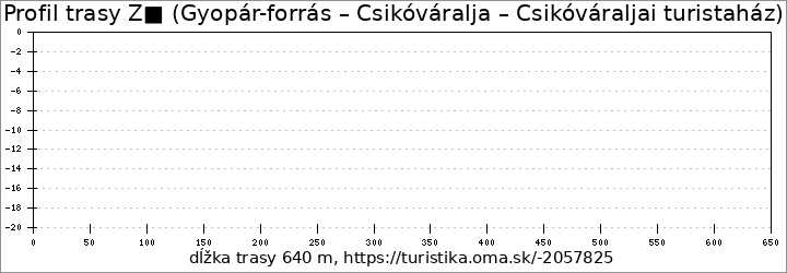 profil trasy Z4 (Gyopár-forrás – Csikóváralja – Csikóváraljai turistaház)