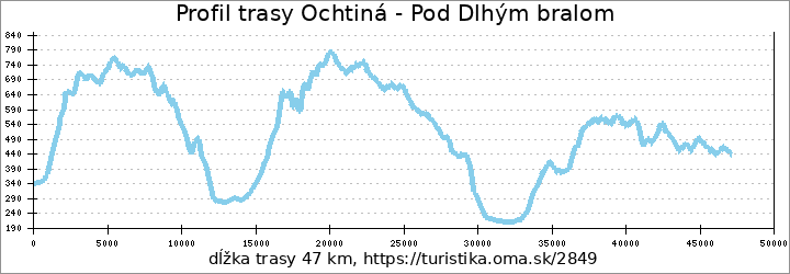 profil trasy Ochtiná - Pod Dlhým bralom