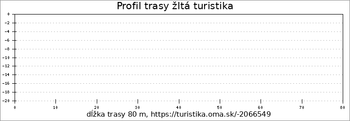 profil trasy žltá turistika