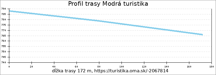 profil trasy Modrá turistika