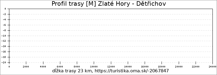 profil trasy [M] Zlaté Hory - Dětřichov