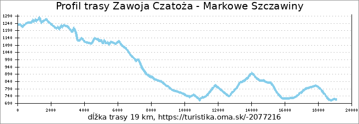 profil trasy Zawoja Czatoża - Markowe Szczawiny