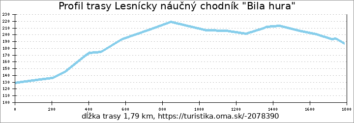profil trasy Lesnícky náučný chodník "Bila hura"