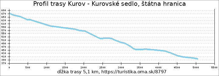 profil trasy Kurov - Kurovské sedlo, štátna hranica