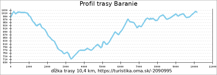 profil trasy Baranie