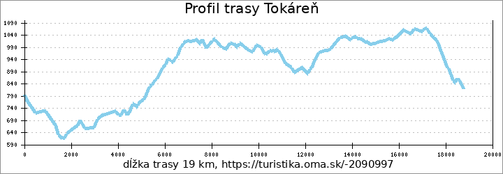 profil trasy Tokáreň