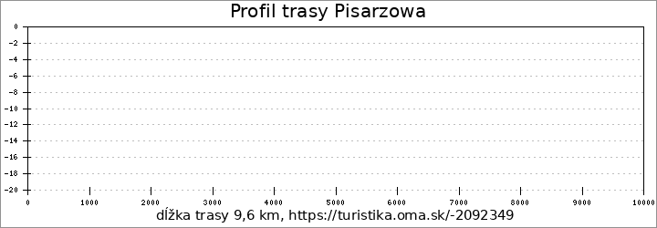 profil trasy Przełęcz Pod Sałaszem - Łososina Górna