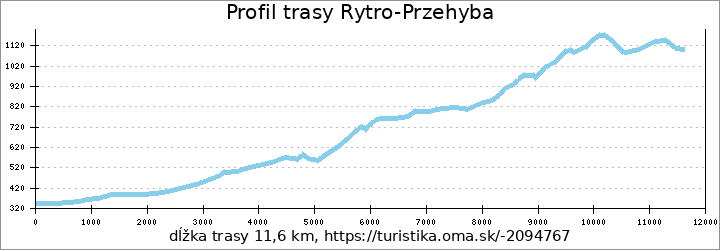 profil trasy Rytro-Przehyba
