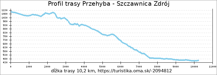 profil trasy Przehyba - Szczawnica Zdrój