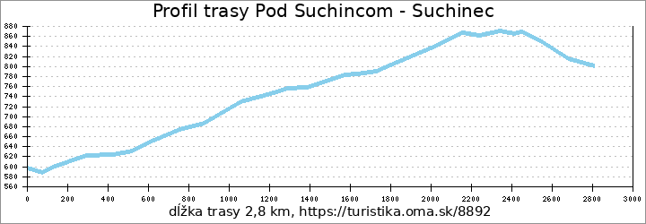 profil trasy Pod Suchincom - Suchinec