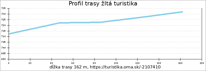 profil trasy žltá turistika