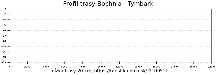 profil trasy Bochnia - Tymbark