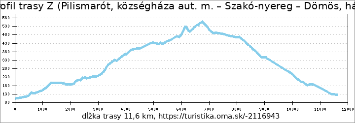 profil trasy Z (Pilismarót, községháza aut. m. – Szakó-nyereg – Dömös, há.)