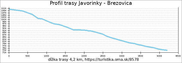 profil trasy Javorinky - Brezovica