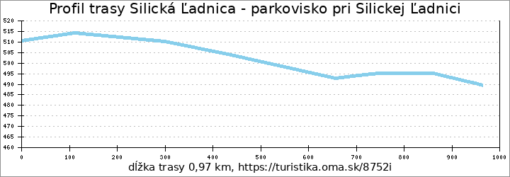 profil trasy Silická Ľadnica - parkovisko pri Silickej Ľadnici